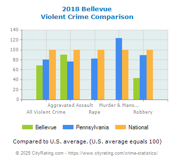 Bellevue Violent Crime vs. State and National Comparison