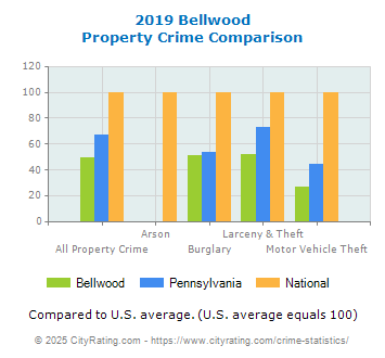 Bellwood Property Crime vs. State and National Comparison