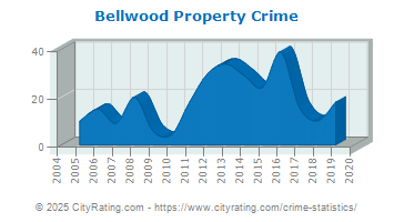 Bellwood Property Crime