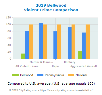 Bellwood Violent Crime vs. State and National Comparison