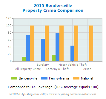 Bendersville Property Crime vs. State and National Comparison