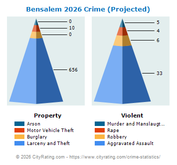 Bensalem Township Crime 2026