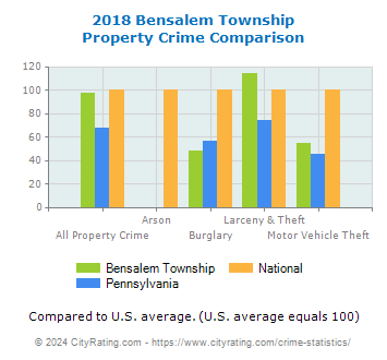 Bensalem Township Property Crime vs. State and National Comparison