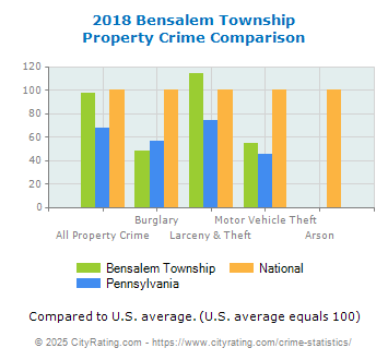 Bensalem Township Property Crime vs. State and National Comparison