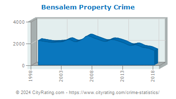 Bensalem Township Property Crime