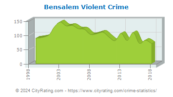 Bensalem Township Violent Crime