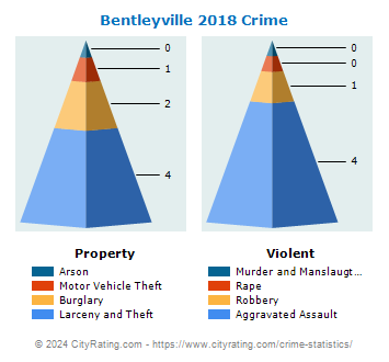 Bentleyville Crime 2018