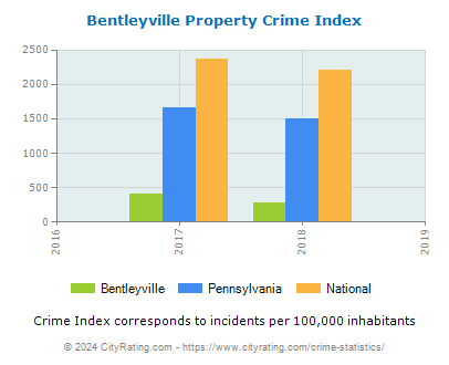 Bentleyville Property Crime vs. State and National Per Capita
