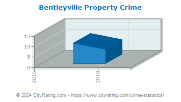 Bentleyville Property Crime