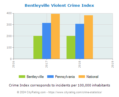 Bentleyville Violent Crime vs. State and National Per Capita