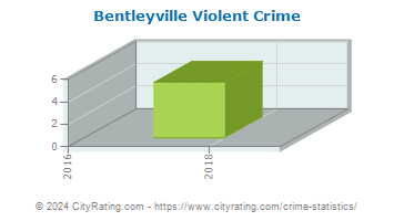 Bentleyville Violent Crime