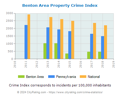 Benton Area Property Crime vs. State and National Per Capita