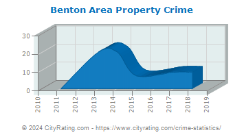 Benton Area Property Crime