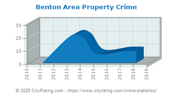 Benton Area Property Crime