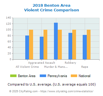 Benton Area Violent Crime vs. State and National Comparison