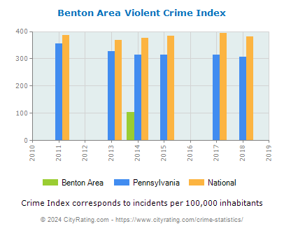 Benton Area Violent Crime vs. State and National Per Capita