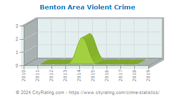 Benton Area Violent Crime
