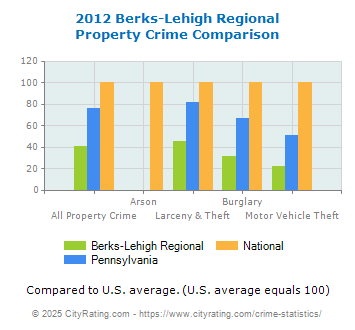 Berks-Lehigh Regional Property Crime vs. State and National Comparison