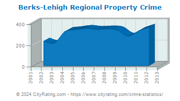 Berks-Lehigh Regional Property Crime
