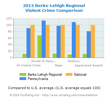 Berks-Lehigh Regional Violent Crime vs. State and National Comparison