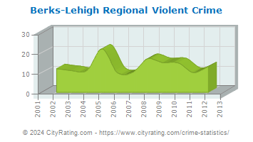 Berks-Lehigh Regional Violent Crime