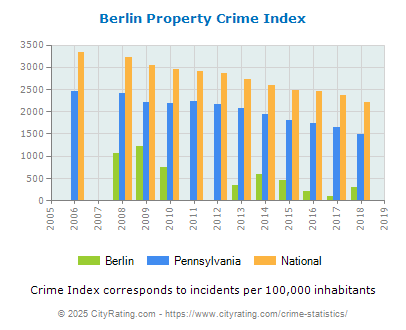 Berlin Property Crime vs. State and National Per Capita