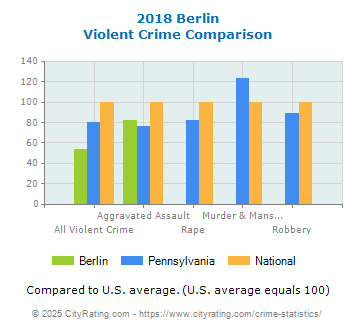 Berlin Violent Crime vs. State and National Comparison