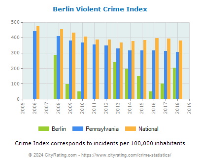 Berlin Violent Crime vs. State and National Per Capita