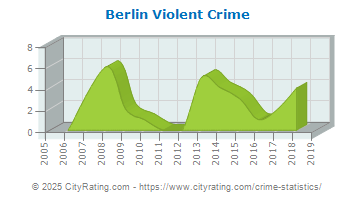 Berlin Violent Crime