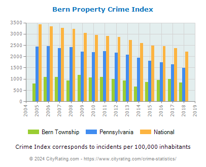 Bern Township Property Crime vs. State and National Per Capita