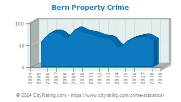 Bern Township Property Crime