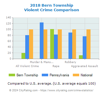 Bern Township Violent Crime vs. State and National Comparison