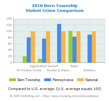 Bern Township Violent Crime vs. State and National Comparison