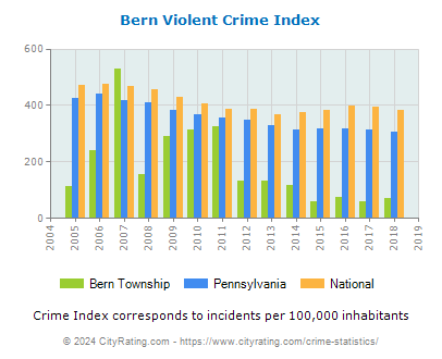 Bern Township Violent Crime vs. State and National Per Capita