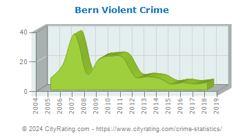 Bern Township Violent Crime