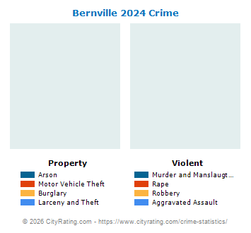Bernville Crime 2024