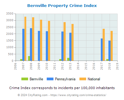 Bernville Property Crime vs. State and National Per Capita