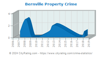 Bernville Property Crime