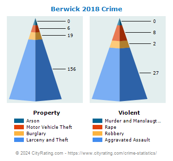 Berwick Crime 2018