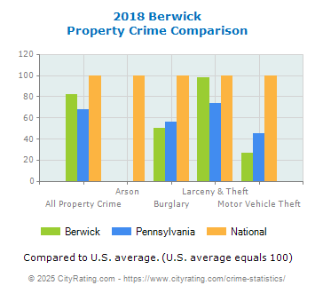 Berwick Property Crime vs. State and National Comparison