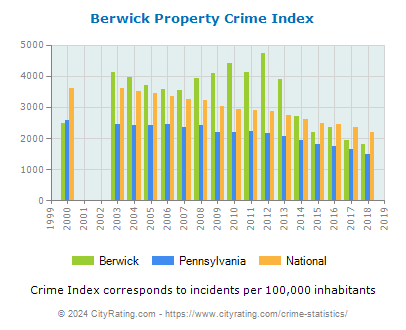 Berwick Property Crime vs. State and National Per Capita