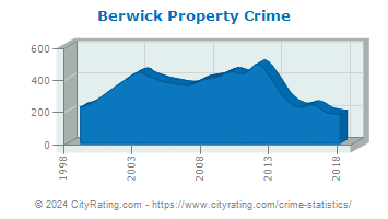 Berwick Property Crime