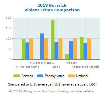 Berwick Violent Crime vs. State and National Comparison