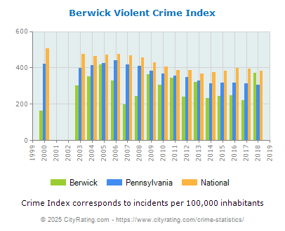 Berwick Violent Crime vs. State and National Per Capita