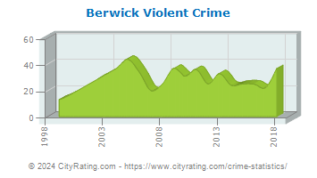Berwick Violent Crime