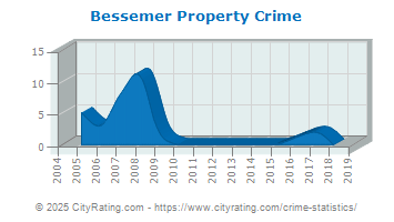 Bessemer Property Crime