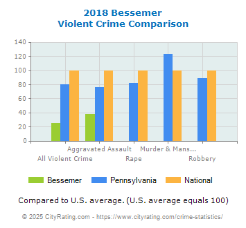 Bessemer Violent Crime vs. State and National Comparison