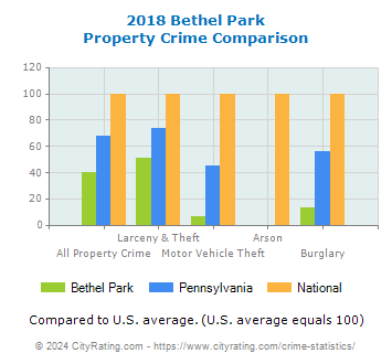 Bethel Park Property Crime vs. State and National Comparison
