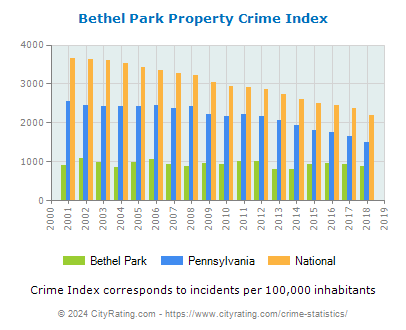 Bethel Park Property Crime vs. State and National Per Capita