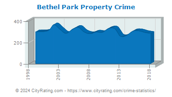 Bethel Park Property Crime